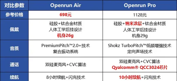 韶音openrun air耳机怎么样？韶音openrun air和openrunpro哪个值得买