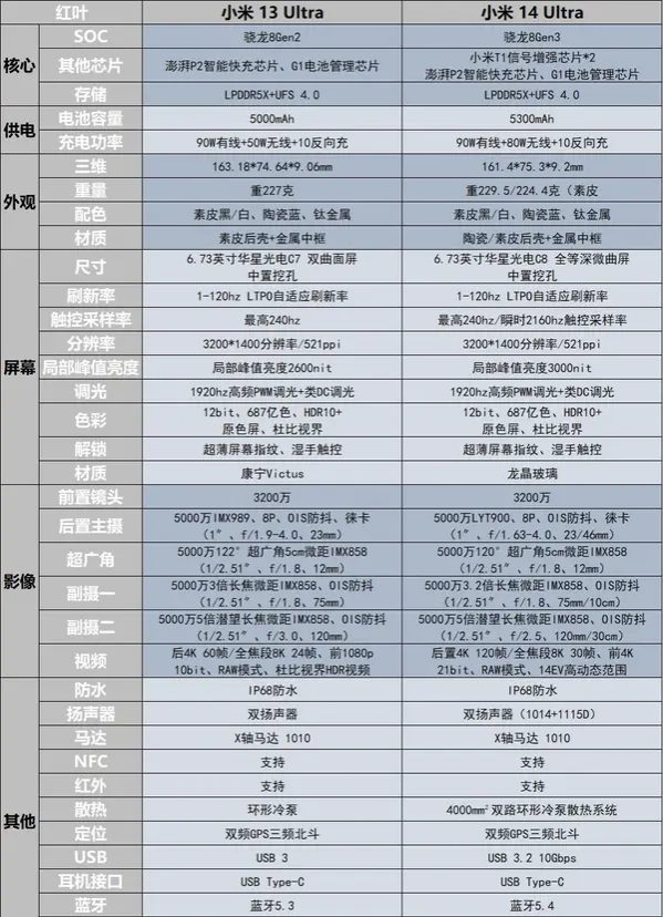 小米14ultra怎么样？小米14ultra和13ultra对比哪个更值得买
