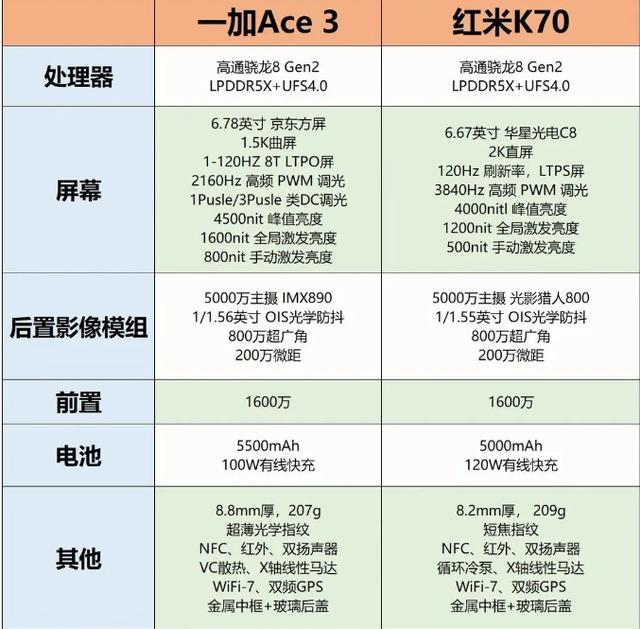 一加ace3值得入手吗？一加ace3和红米k70哪款更好