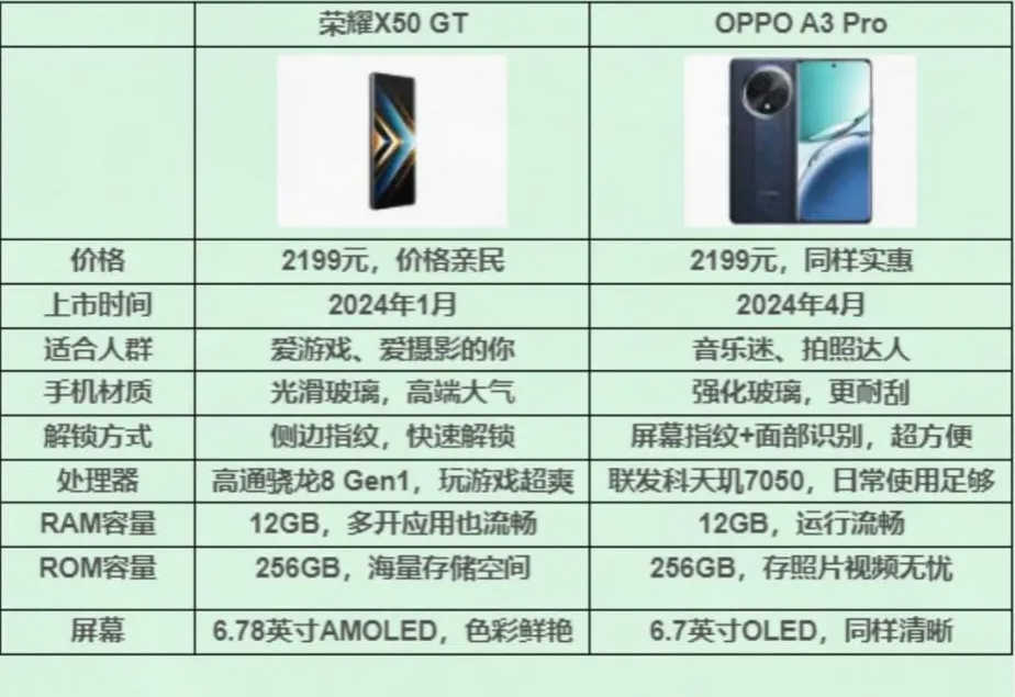 懂行的人建议买荣耀还是oppo?荣耀x50GT和oppoA3pro哪个好