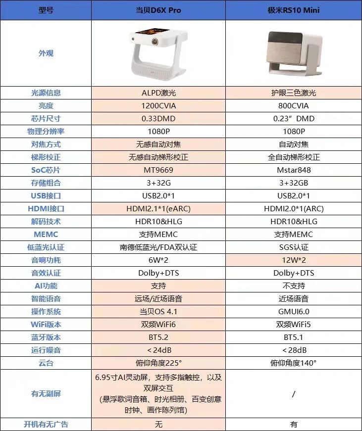 极米rs10mini值得买吗？极米rs10mini和当贝d6xpro怎么选