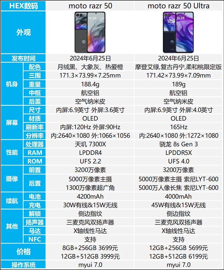 联想moto手机怎么样？联想moto razr 50和50 Ultra哪款好用