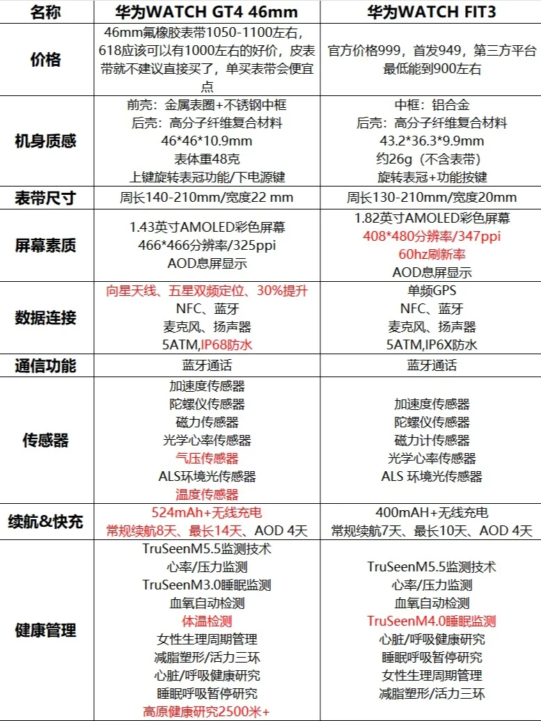 华为watchgt4和fit3区别？华为watchgt4和fit3对比怎么选