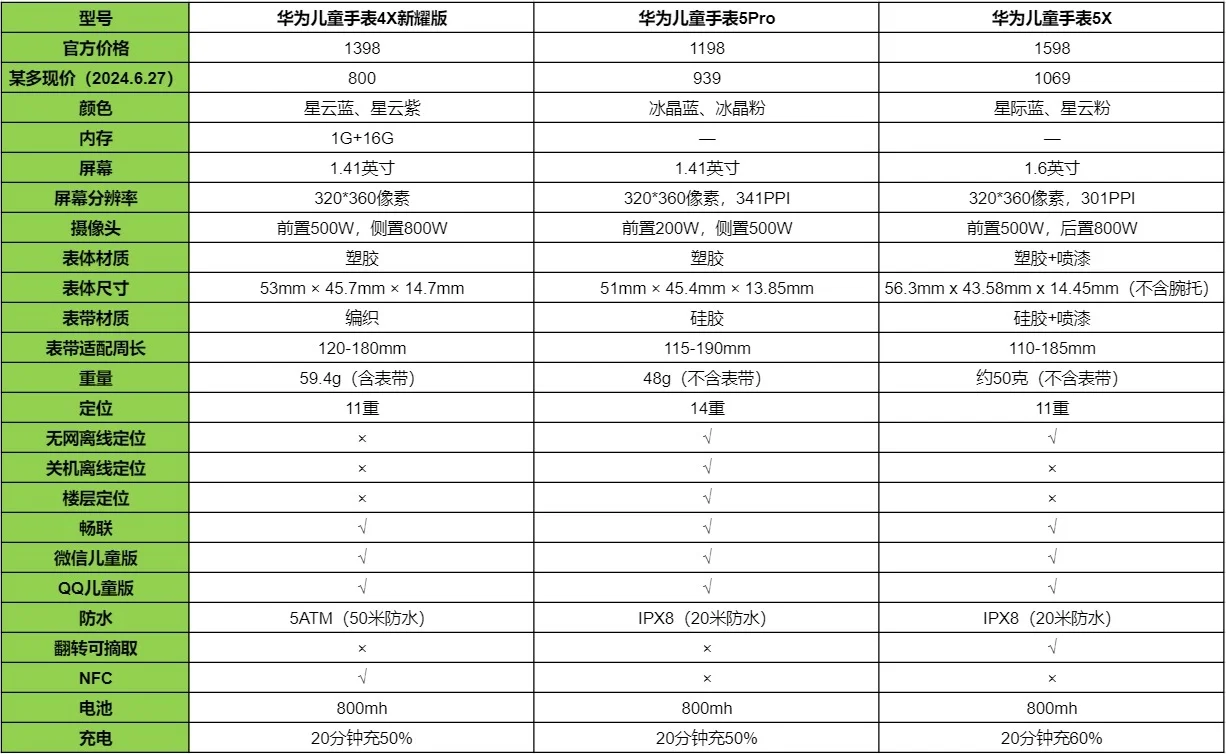 华为儿童手表哪款最好？华为儿童手表5x和5pro哪个好