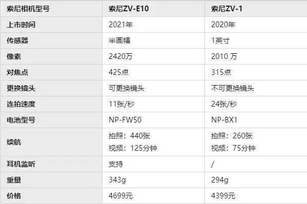适合拍Vlog的相机有哪些？索尼zv1和索尼zve10区别