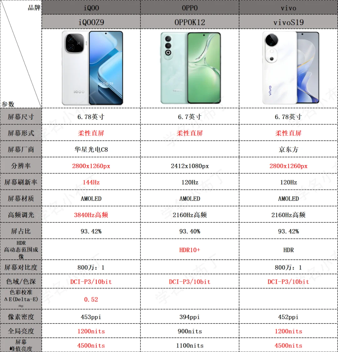 iQOOZ9、OPPOK12、vivos19哪款值得入手？三款手机如何选择