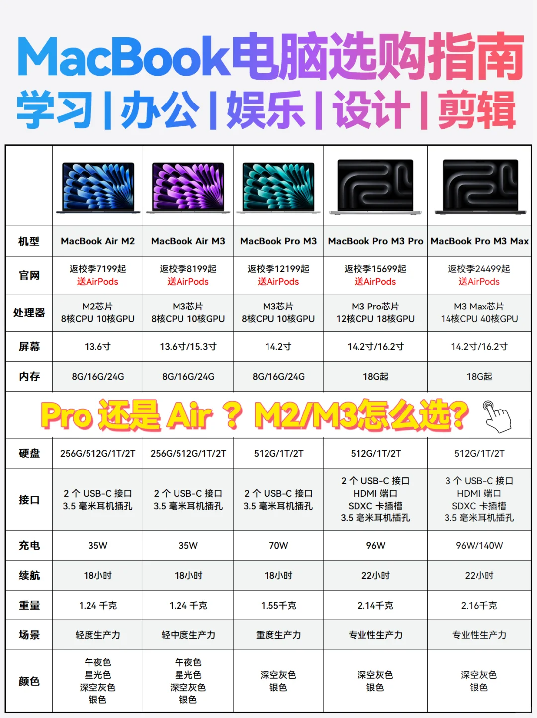 苹果笔记本电脑怎么选择？macbookair和pro哪个性价比高