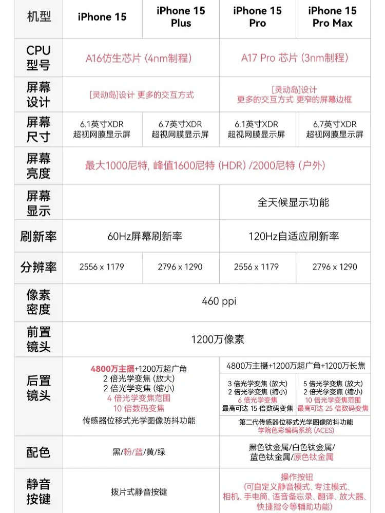 iPhone15和iPhone16哪个值得买？iPhone15和iPhone16区别
