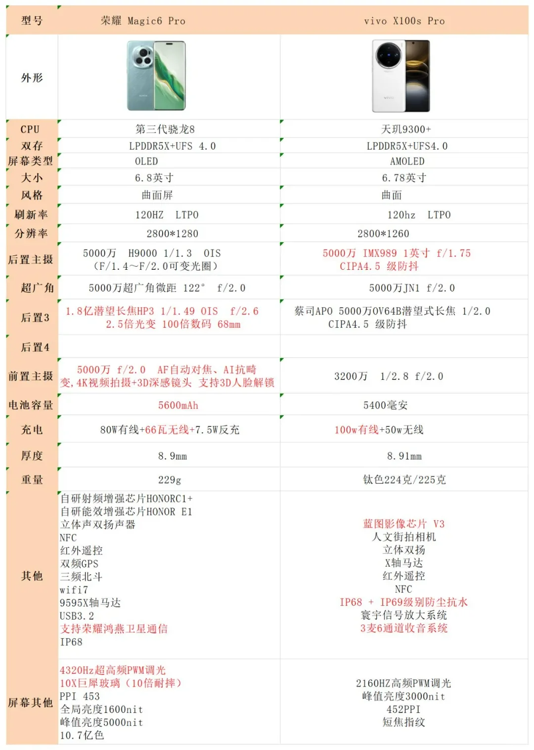 荣耀magic6pro和vivoX100spro怎么选？荣耀magic6pro和vivoX100spro哪个好