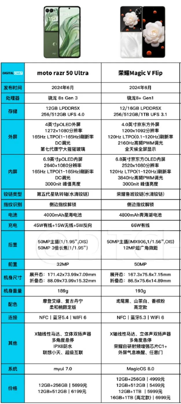 MotoRazr50Ultra怎么样？荣耀MagicVFlip与MotoRazr50Ultra哪款值得入手