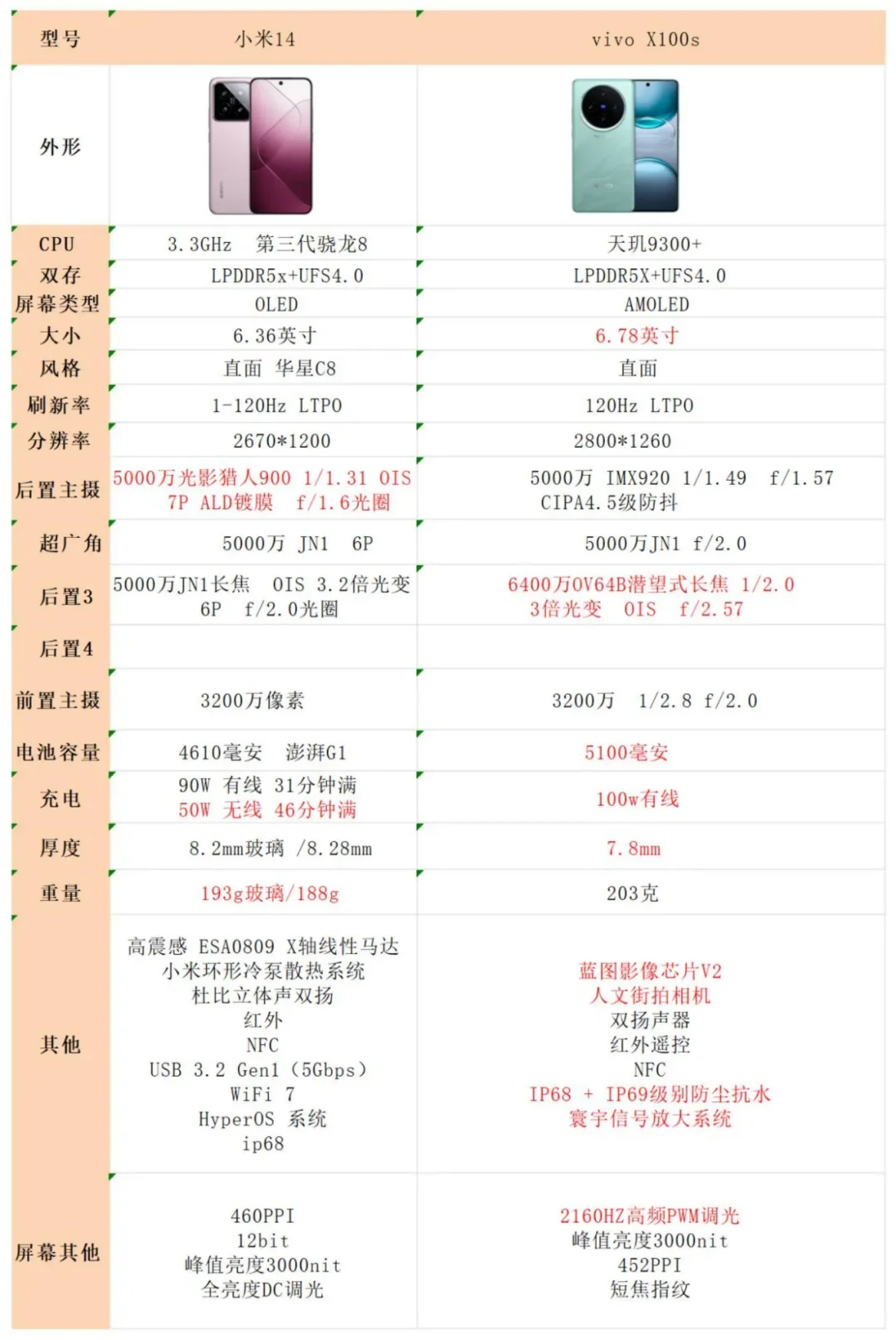 vivoX100s和小米14哪款值得入手？vivox100s和小米14哪个拍照好