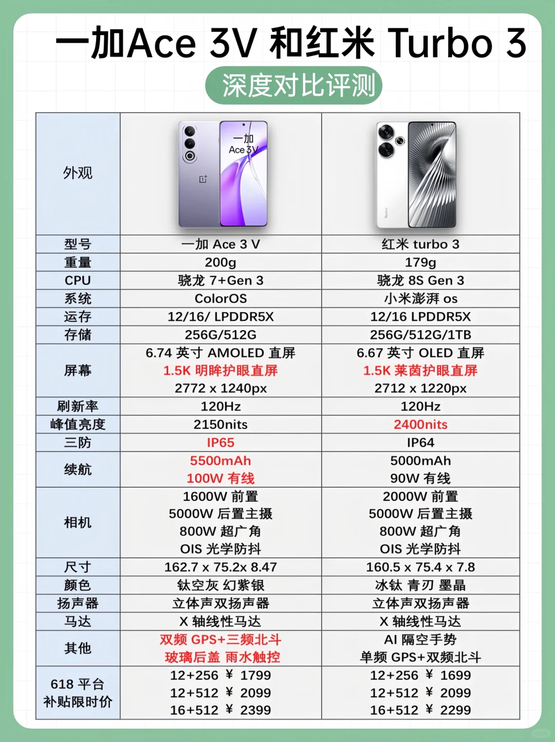 红米Turbo3和一加 Ace3V选哪个？红米Turbo3和一加 Ace3V区别