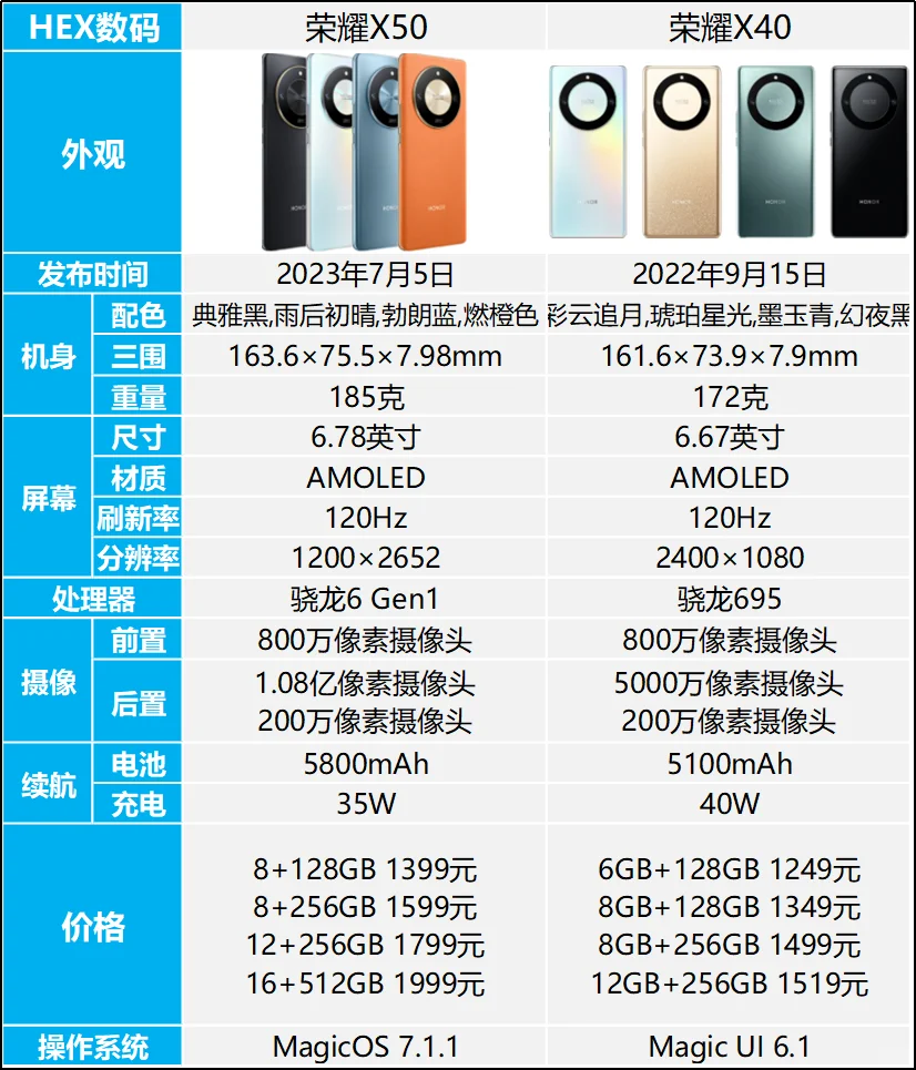 荣耀x40值得入手吗?荣耀x50和x40性价比哪个高