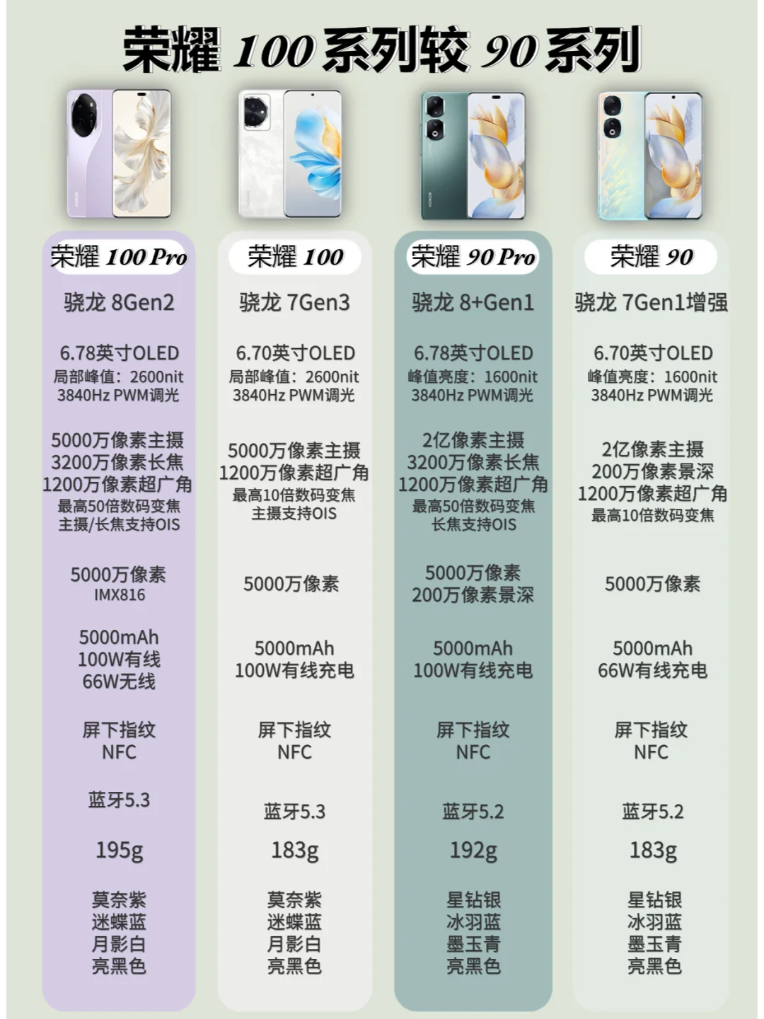 荣耀90和荣耀100哪个好？荣耀90和荣耀100哪款值得入手