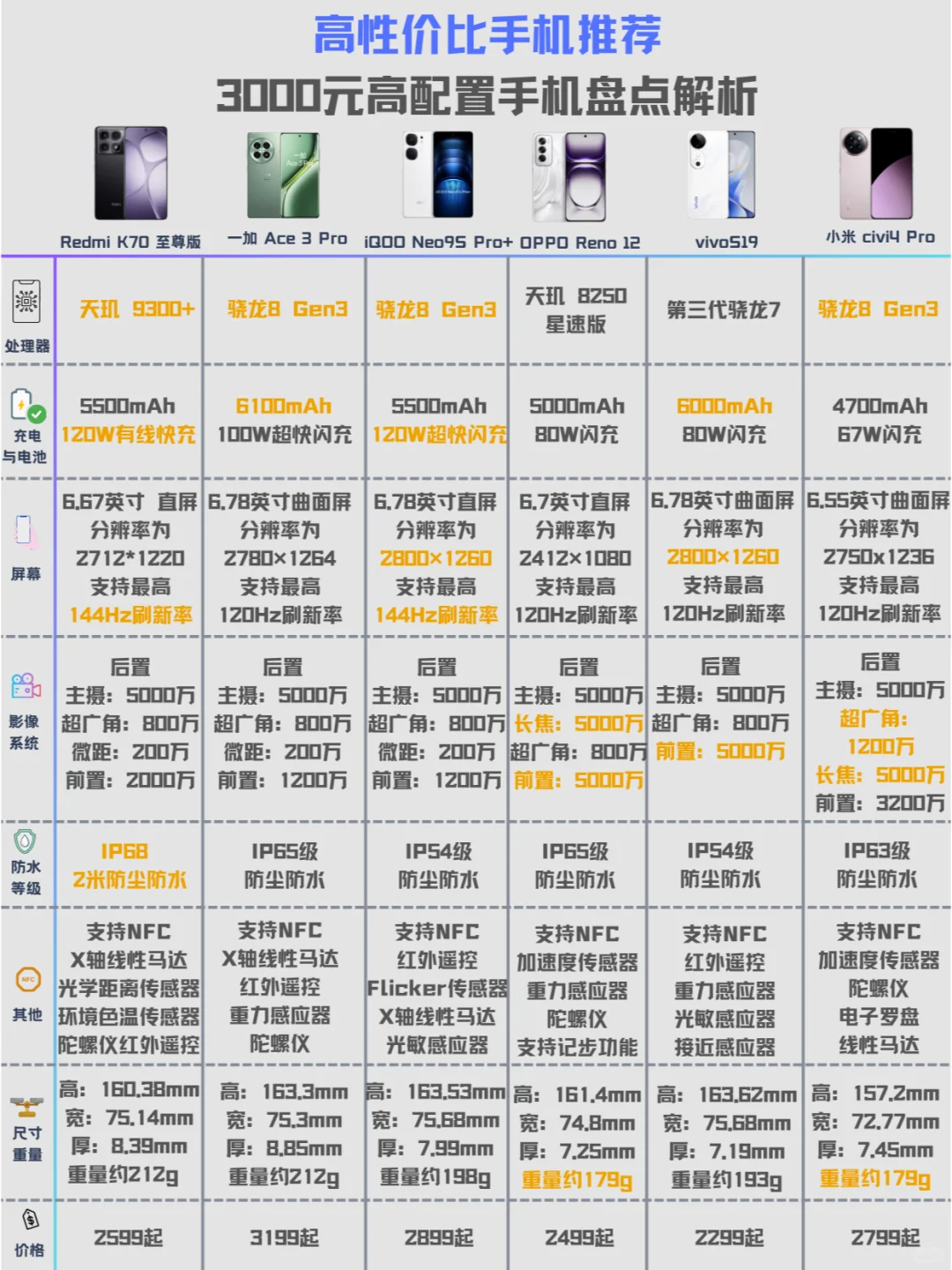 三千左右最值得入手手机有哪些？3000元左右手机性价比最高是哪款