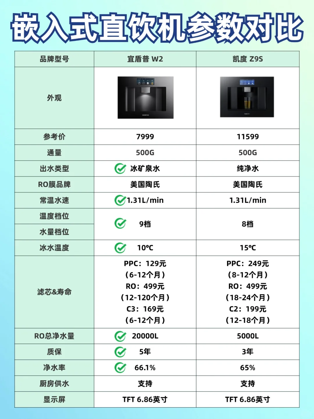 宜盾普和凯度嵌入式直饮机哪个更好？宜盾普和凯度直饮机怎么选