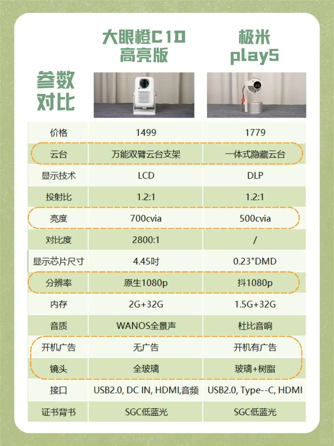大眼橙c1d高亮版质量好吗？大眼橙c1d高亮版和极米play5哪款值得入手