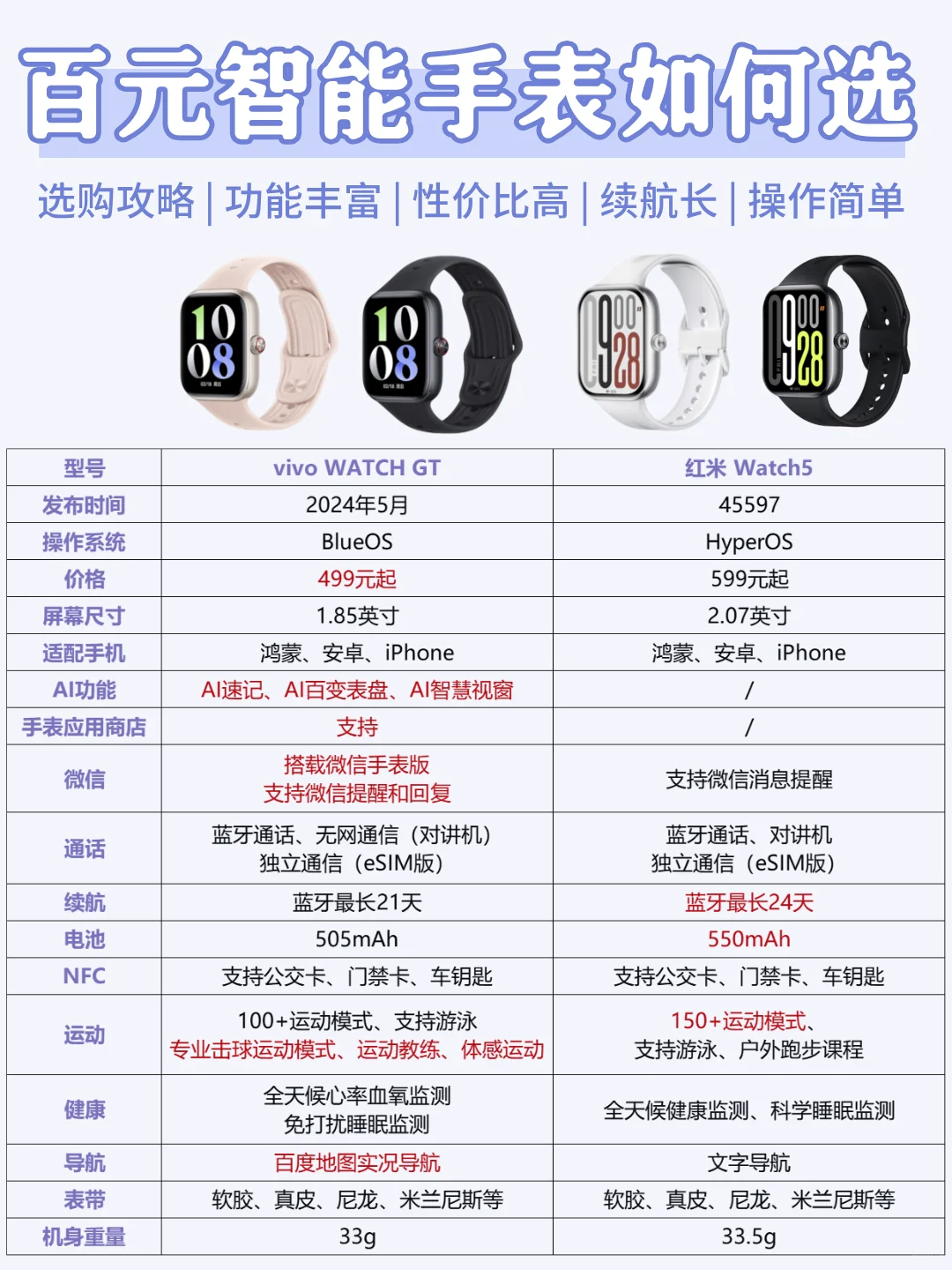 红米和vivo智能手表哪个好用？红米Watch 5和vivo WATCH GT如何选