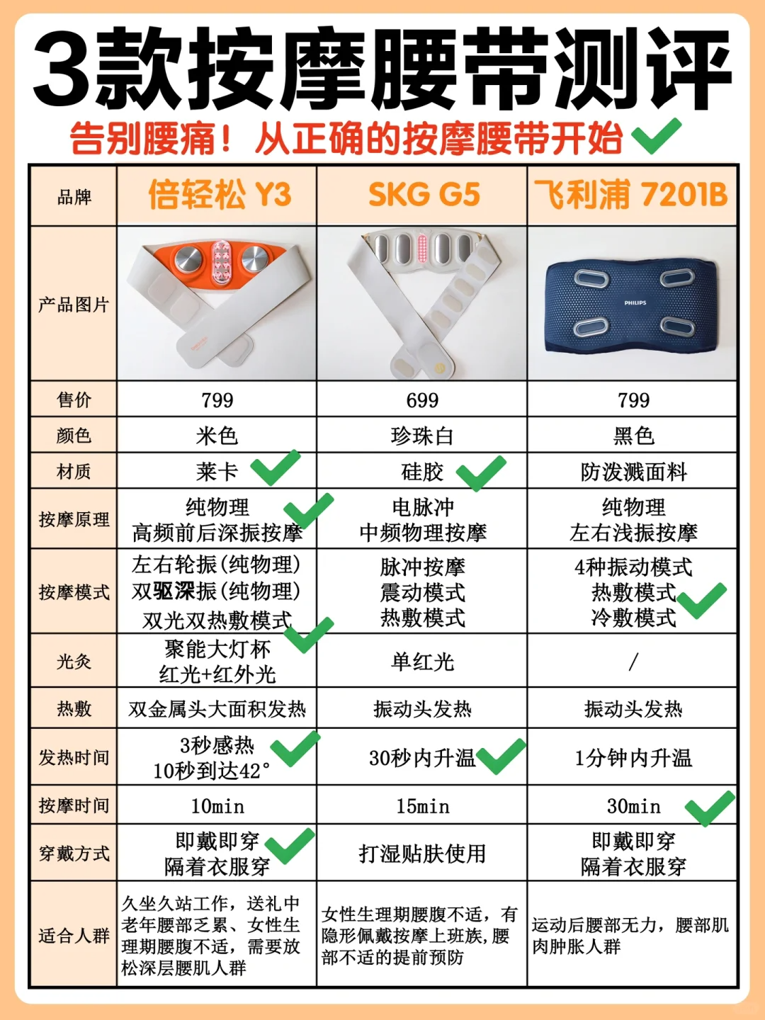 倍轻松和skg按摩腰带哪个好用？skg和飞利浦按摩腰带选哪个