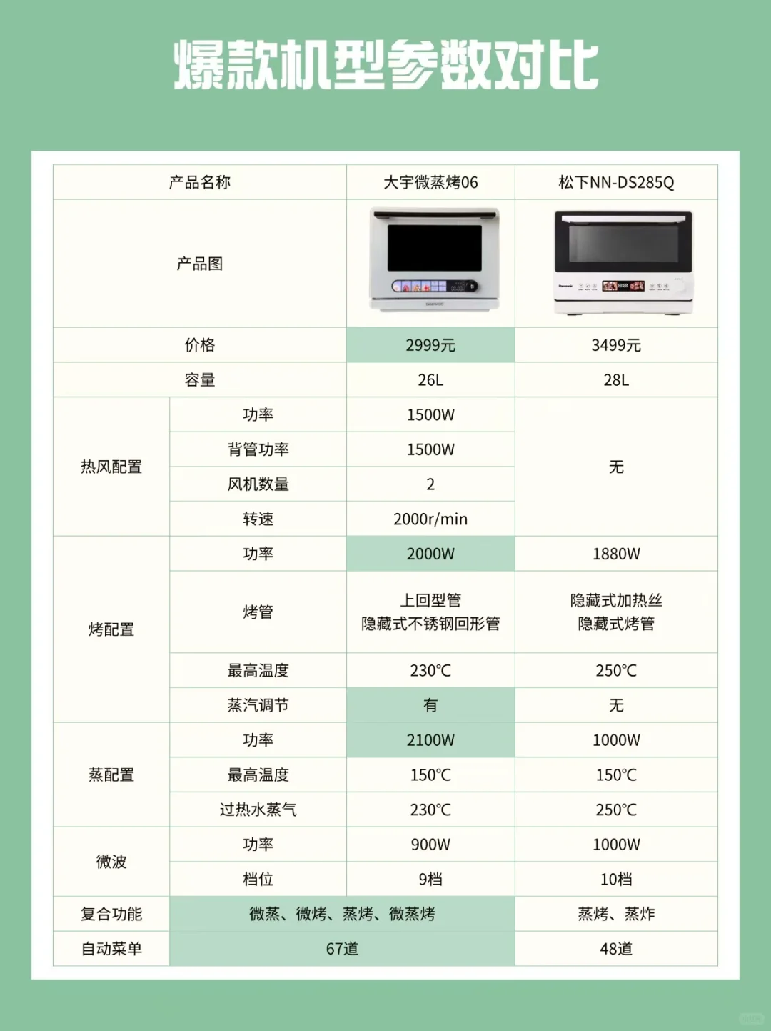 万食炉和水波炉哪个好用？万食炉和水波炉的区别